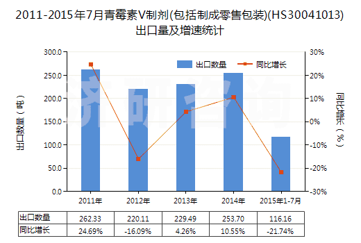 2011-2015年7月青霉素V制劑(包括制成零售包裝)(HS30041013)出口量及增速統(tǒng)計